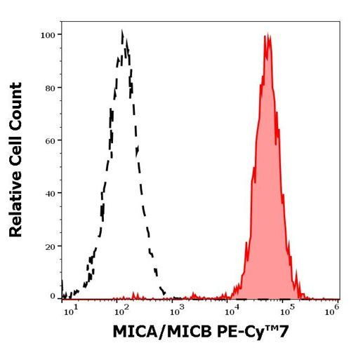 MICA/B Antibody in Flow Cytometry (Flow)
