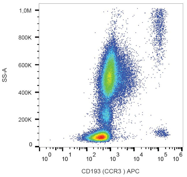 CD193 (CCR3) Antibody in Flow Cytometry (Flow)