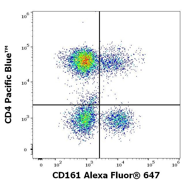 CD161 Antibody in Flow Cytometry (Flow)