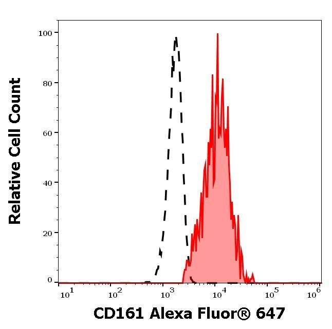 CD161 Antibody in Flow Cytometry (Flow)