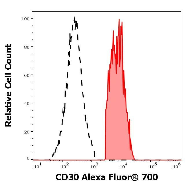 CD30 Antibody in Flow Cytometry (Flow)