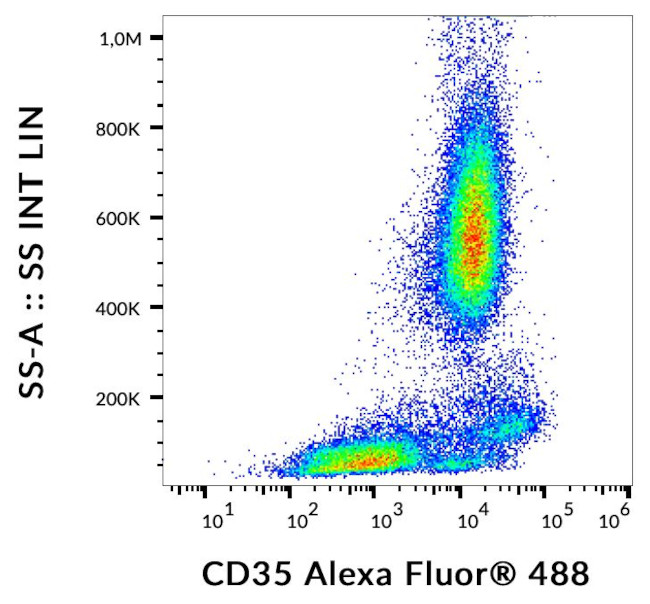 CD35 Antibody in Flow Cytometry (Flow)