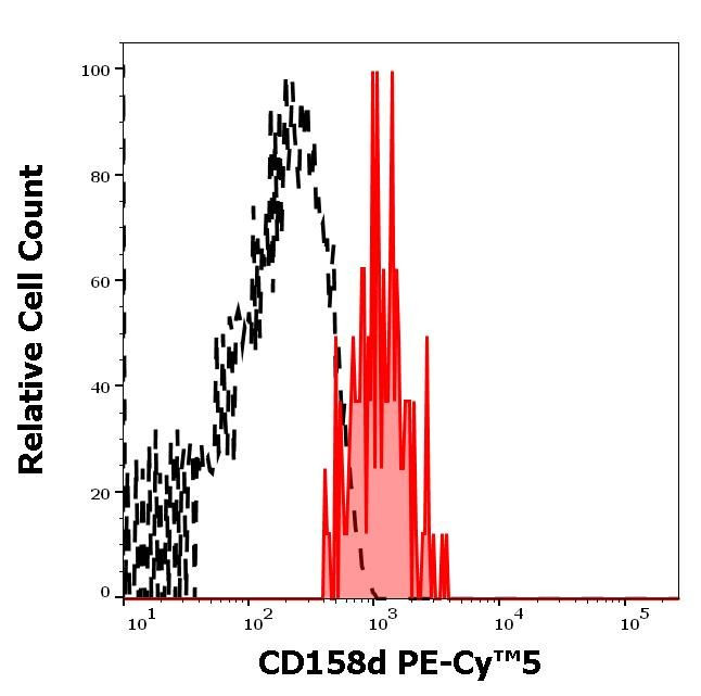 CD158d Antibody in Flow Cytometry (Flow)