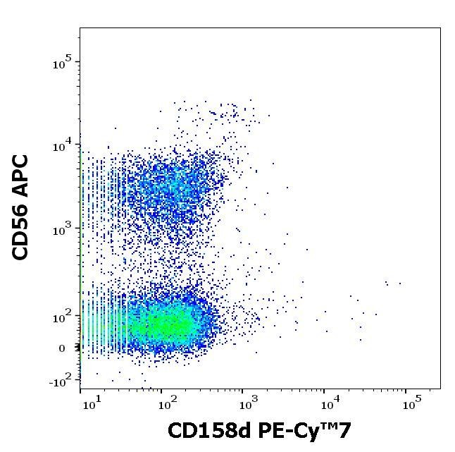 CD158d Antibody in Flow Cytometry (Flow)