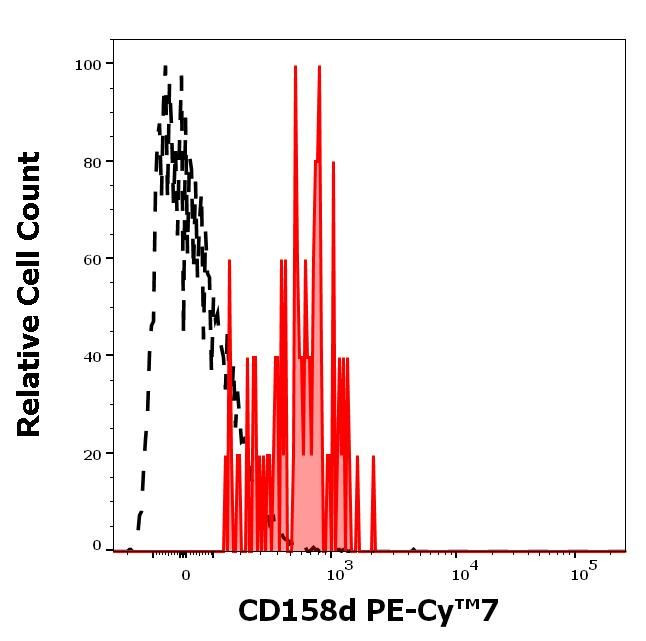 CD158d Antibody in Flow Cytometry (Flow)