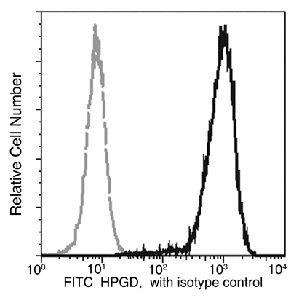 15-PGDH Antibody in Flow Cytometry (Flow)