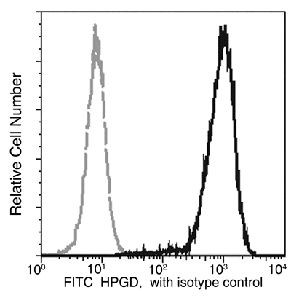 15-PGDH Antibody in Flow Cytometry (Flow)