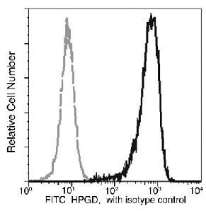 15-PGDH Antibody in Flow Cytometry (Flow)