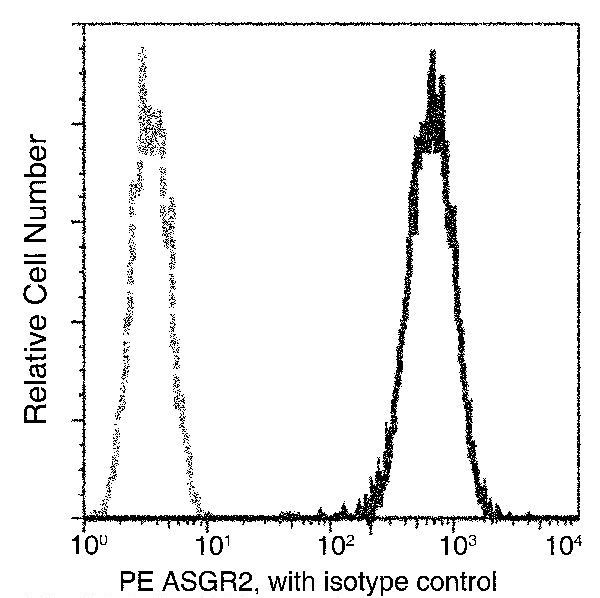 ASGR2 Antibody in Flow Cytometry (Flow)