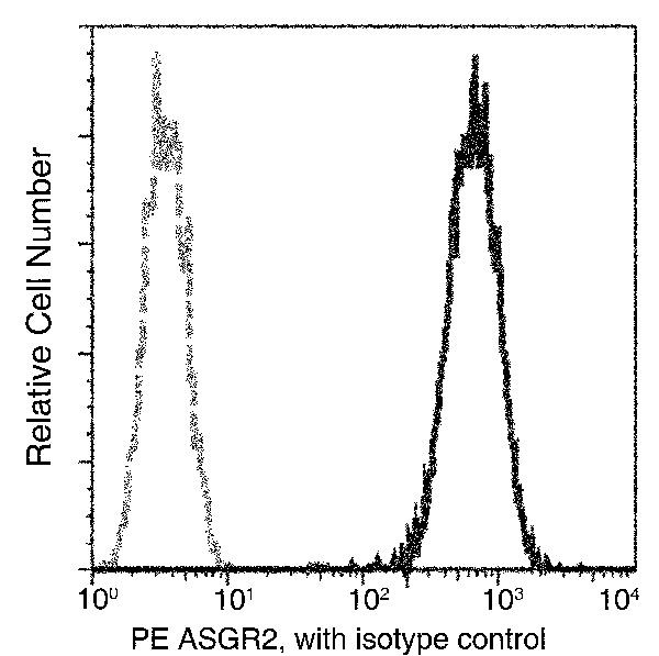 ASGR2 Antibody in Flow Cytometry (Flow)