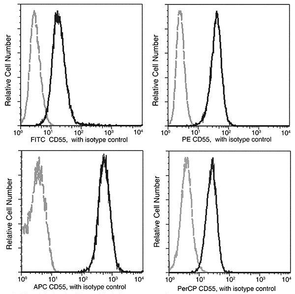 CD55 Antibody in Flow Cytometry (Flow)