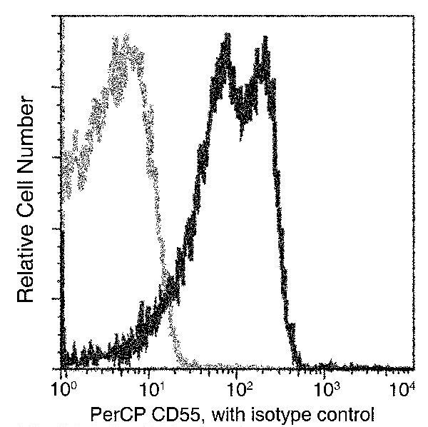 CD55 Antibody in Flow Cytometry (Flow)