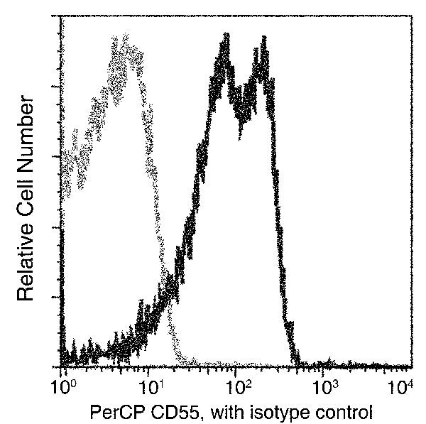 CD55 Antibody in Flow Cytometry (Flow)