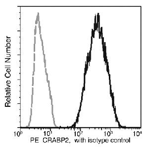 CRABP2 Antibody in Flow Cytometry (Flow)