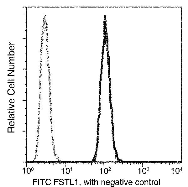 FSTL1 Antibody in Flow Cytometry (Flow)