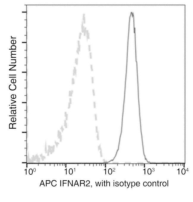 IFNAR2 Antibody in Flow Cytometry (Flow)