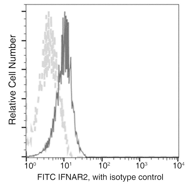 IFNAR2 Antibody in Flow Cytometry (Flow)