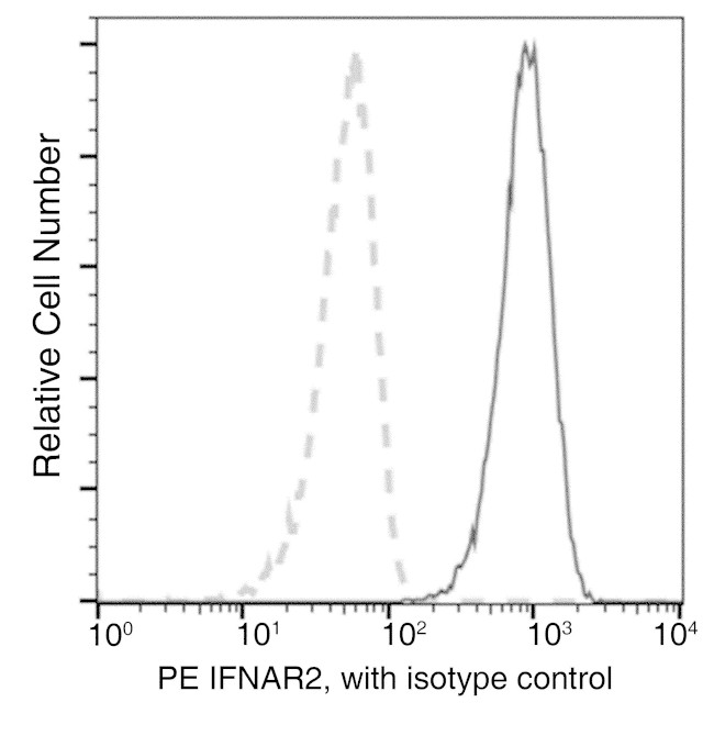 IFNAR2 Antibody in Flow Cytometry (Flow)