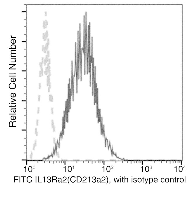 CD213a2 (IL-13Ra2) Antibody in Flow Cytometry (Flow)