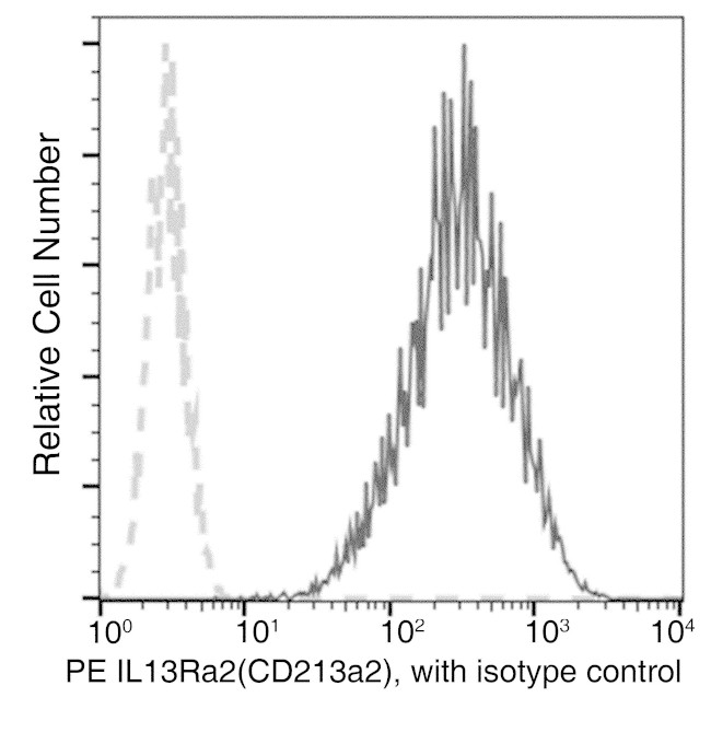 CD213a2 (IL-13Ra2) Antibody in Flow Cytometry (Flow)