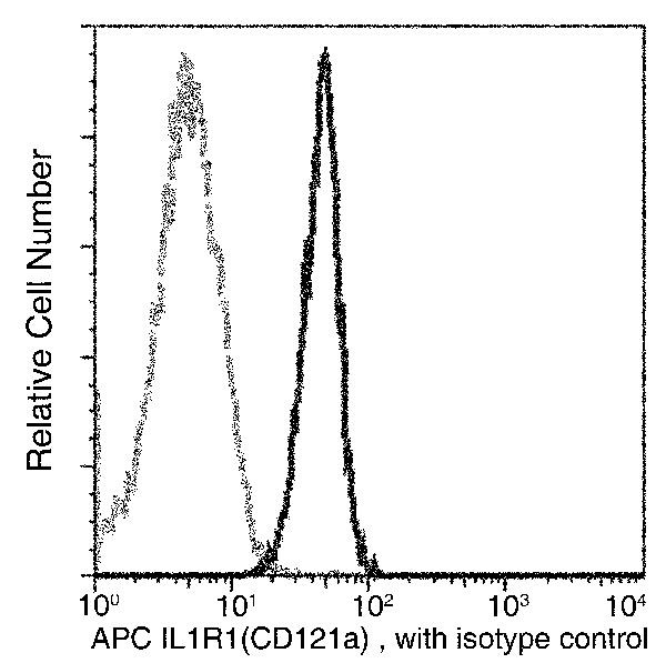 IL1R1 Antibody in Flow Cytometry (Flow)