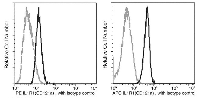 IL1R1 Antibody in Flow Cytometry (Flow)