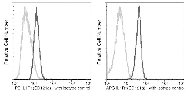 IL1R1 Antibody in Flow Cytometry (Flow)