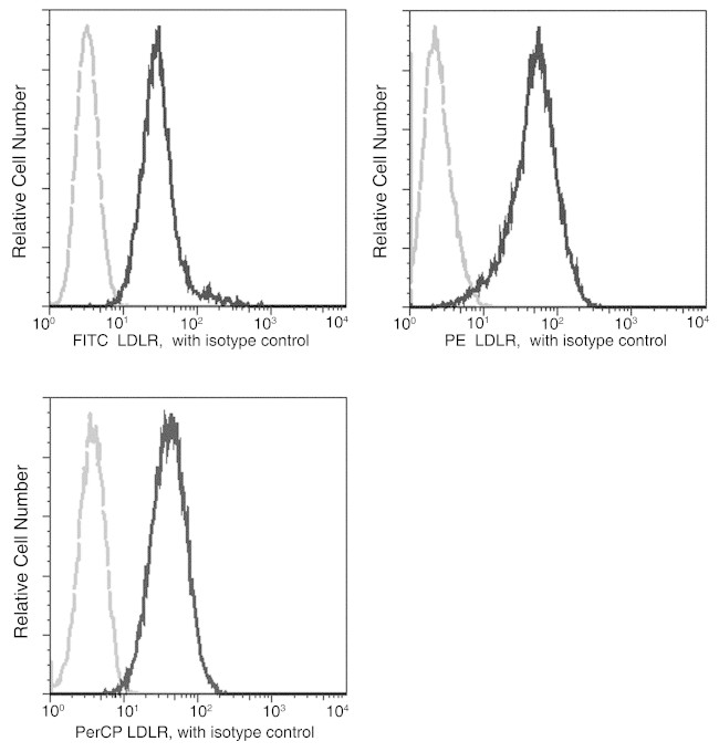 LDLR Antibody in Flow Cytometry (Flow)