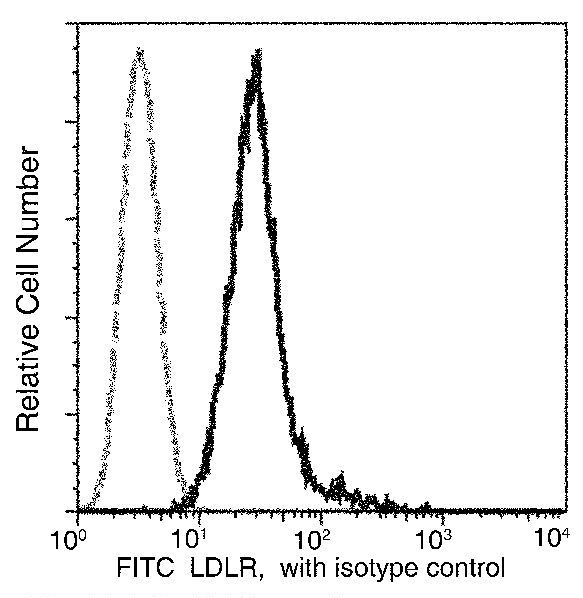 LDLR Antibody in Flow Cytometry (Flow)