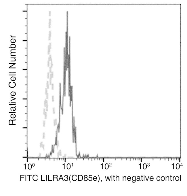 LILRA3 Antibody in Flow Cytometry (Flow)