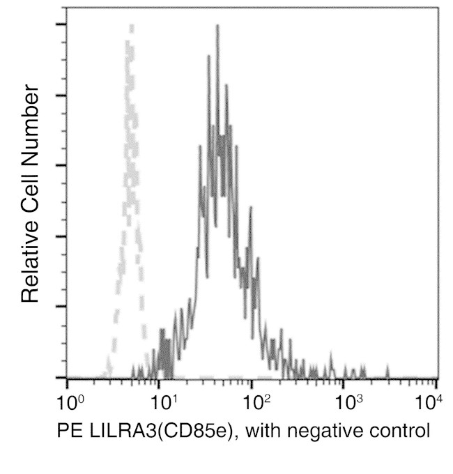 LILRA3 Antibody in Flow Cytometry (Flow)