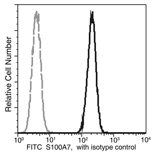 S100A7 Antibody in Flow Cytometry (Flow)