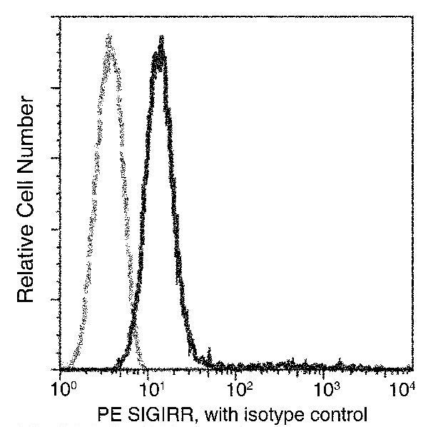 SIGIRR Antibody in Flow Cytometry (Flow)