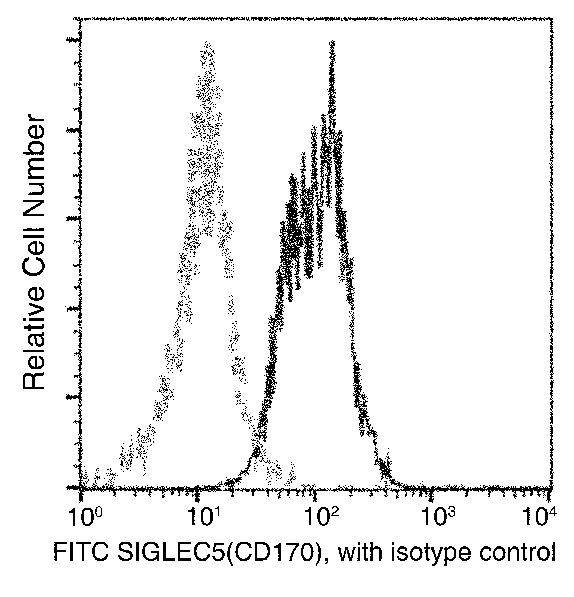 CD170 (Siglec F) Antibody in Flow Cytometry (Flow)