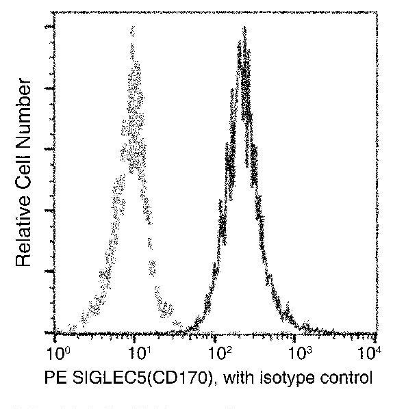 CD170 (Siglec F) Antibody in Flow Cytometry (Flow)