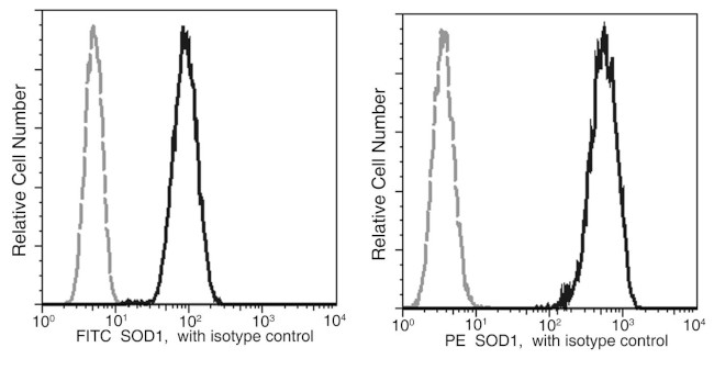 SOD1 Antibody in Flow Cytometry (Flow)