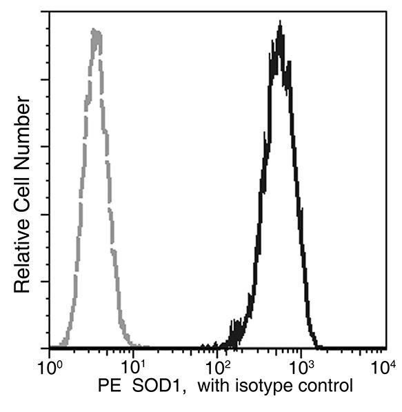 SOD1 Antibody in Flow Cytometry (Flow)