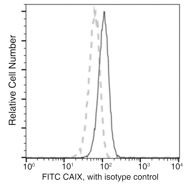 Carbonic Anhydrase IX Antibody in Flow Cytometry (Flow)