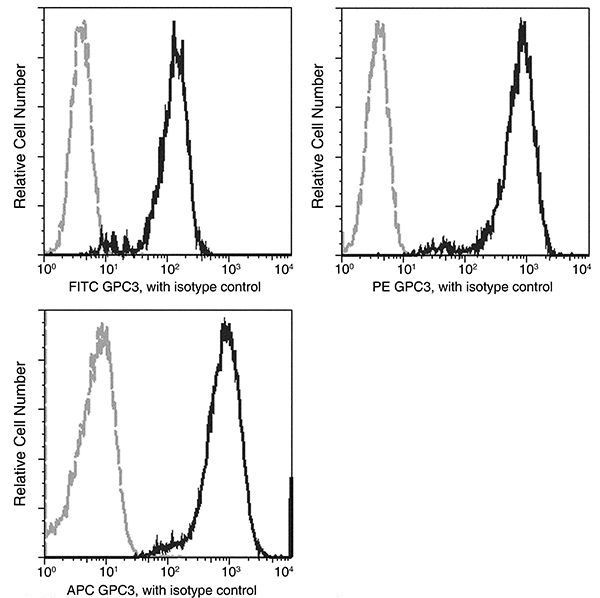 Glypican 3 Antibody in Flow Cytometry (Flow)