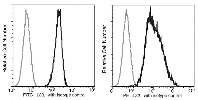 IL-33 Antibody in Flow Cytometry (Flow)