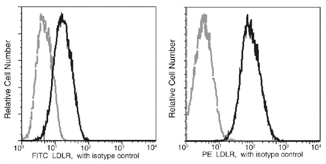 LDLR Antibody in Flow Cytometry (Flow)