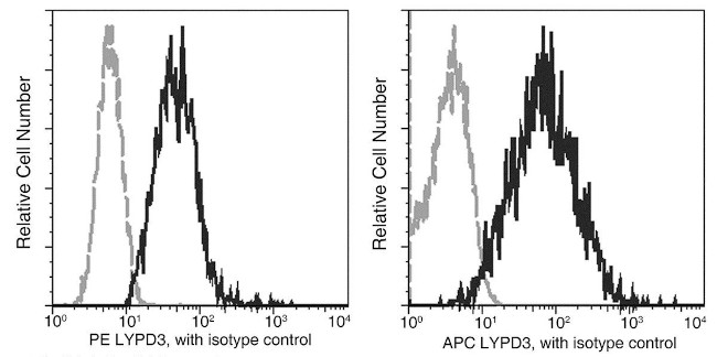 LYPD3 Antibody in Flow Cytometry (Flow)