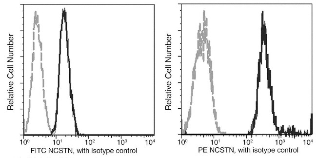 Nicastrin Antibody in Flow Cytometry (Flow)