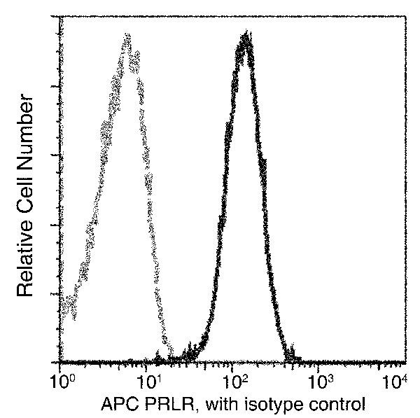 Prolactin Receptor Antibody in Flow Cytometry (Flow)