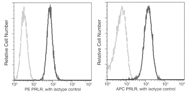 Prolactin Receptor Antibody in Flow Cytometry (Flow)