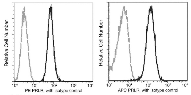 Prolactin Receptor Antibody in Flow Cytometry (Flow)