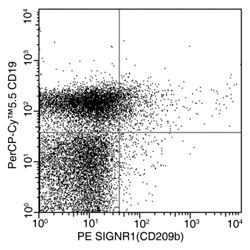 CD209b (SIGN-R1) Antibody in Flow Cytometry (Flow)