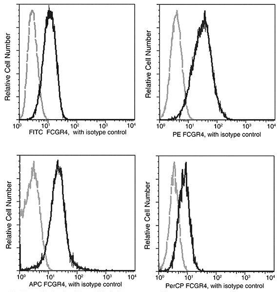 CD16-2 Antibody in Flow Cytometry (Flow)