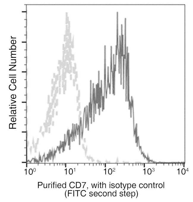 CD7 Antibody in Flow Cytometry (Flow)