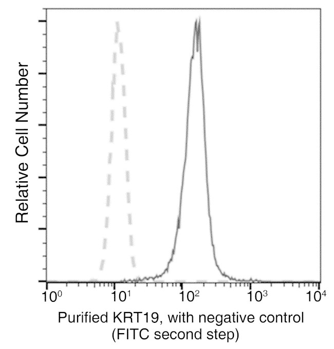 Cytokeratin 19 Antibody in Flow Cytometry (Flow)